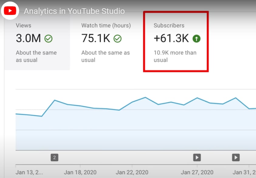 Views and Watch time analytics.