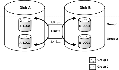 Увеличить redo log oracle