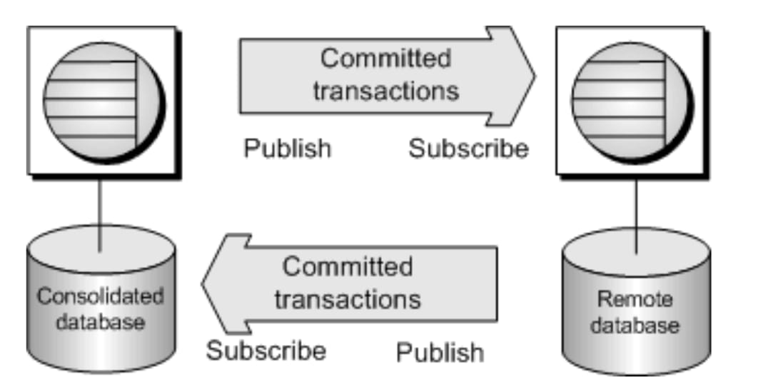 Databases pdf. Replication database. Triangle scalability, Replication, database. DB log History.