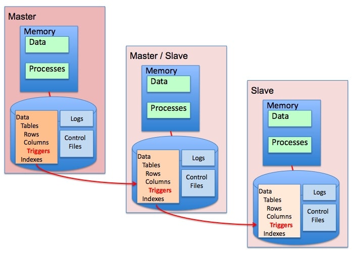 Trigger Based Replication: Real Time Data Replication