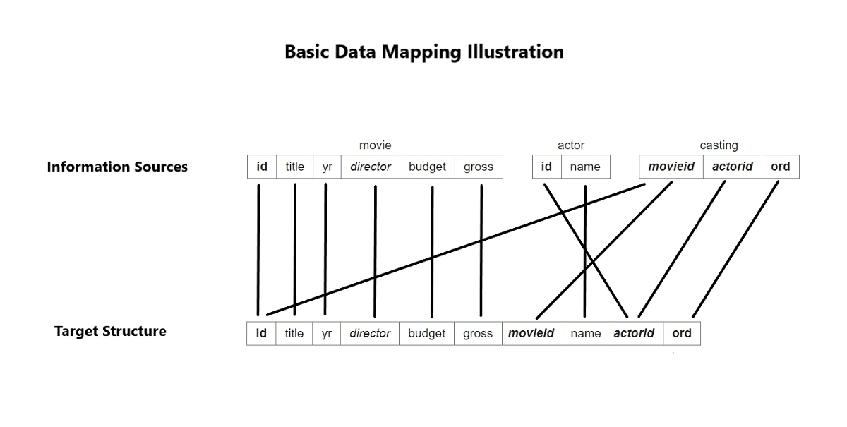 Source to Target Mapping 6 Easy Steps