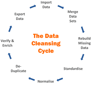 Data Cleaning Cycle