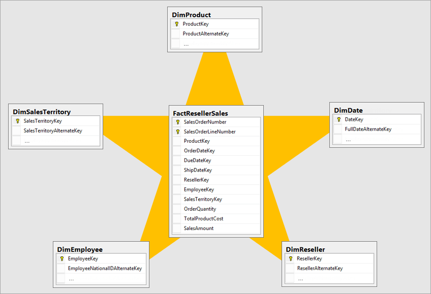 Data Warehouse:: Star schema