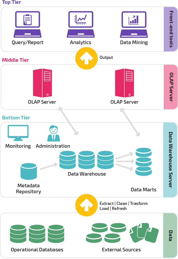 data warehouse thesis