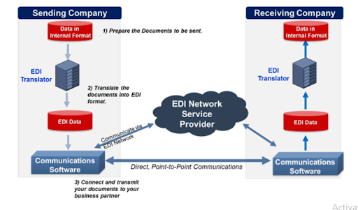 EDI Mapping: A Comprehensive Analysis 101 - Learn  Hevo