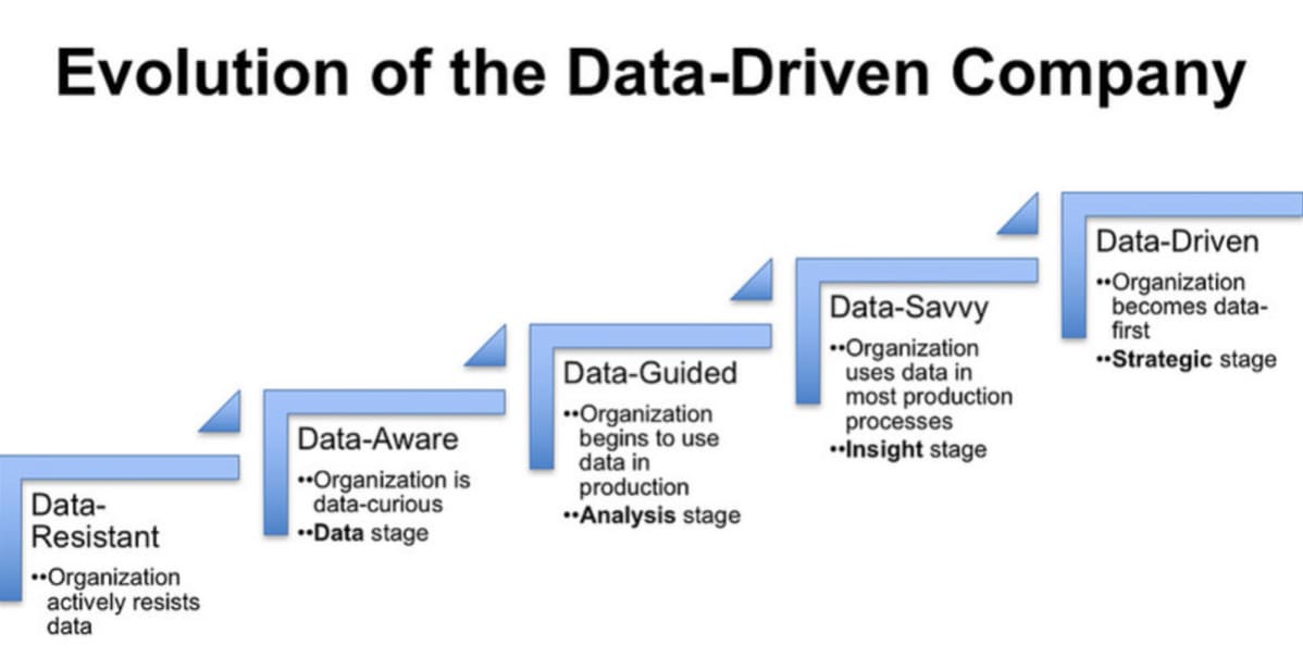Evolution of a Data Driven Company Diagram
