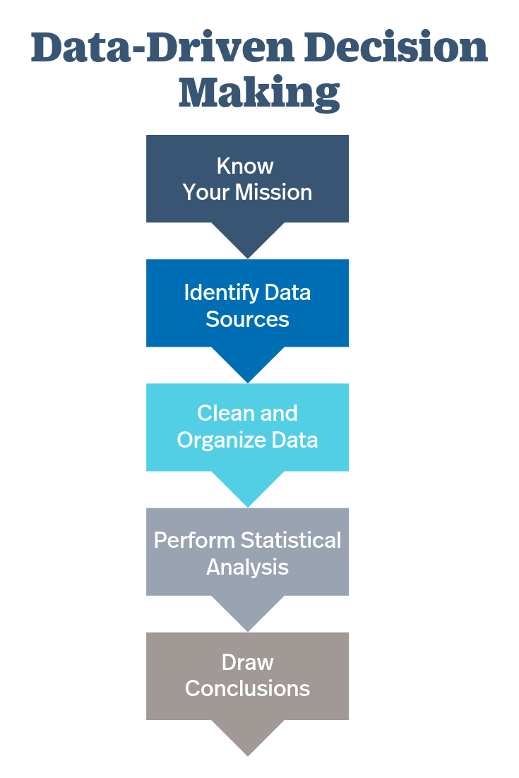 data driven presentation