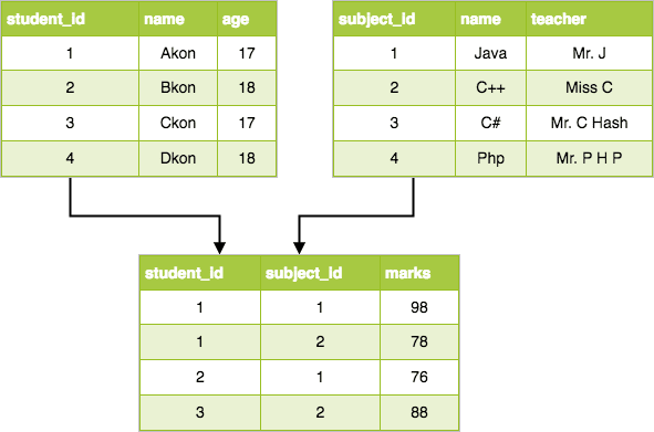 Relational Database System Model