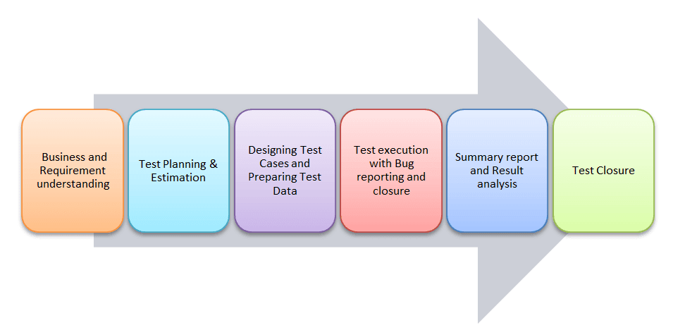 ETL Testing Process