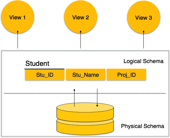 Logical Schema In DBMS