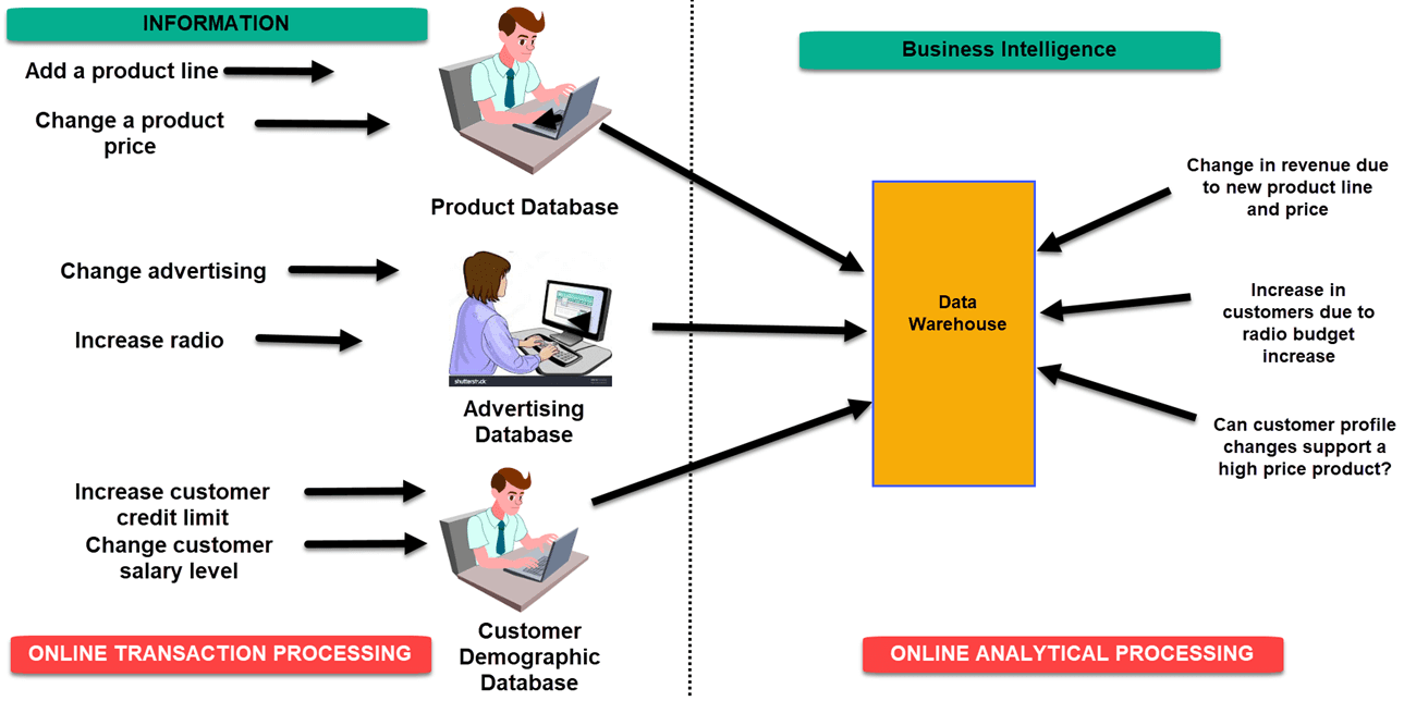 OLTP OLAP Example using Data Warehousing and Business Intelligence