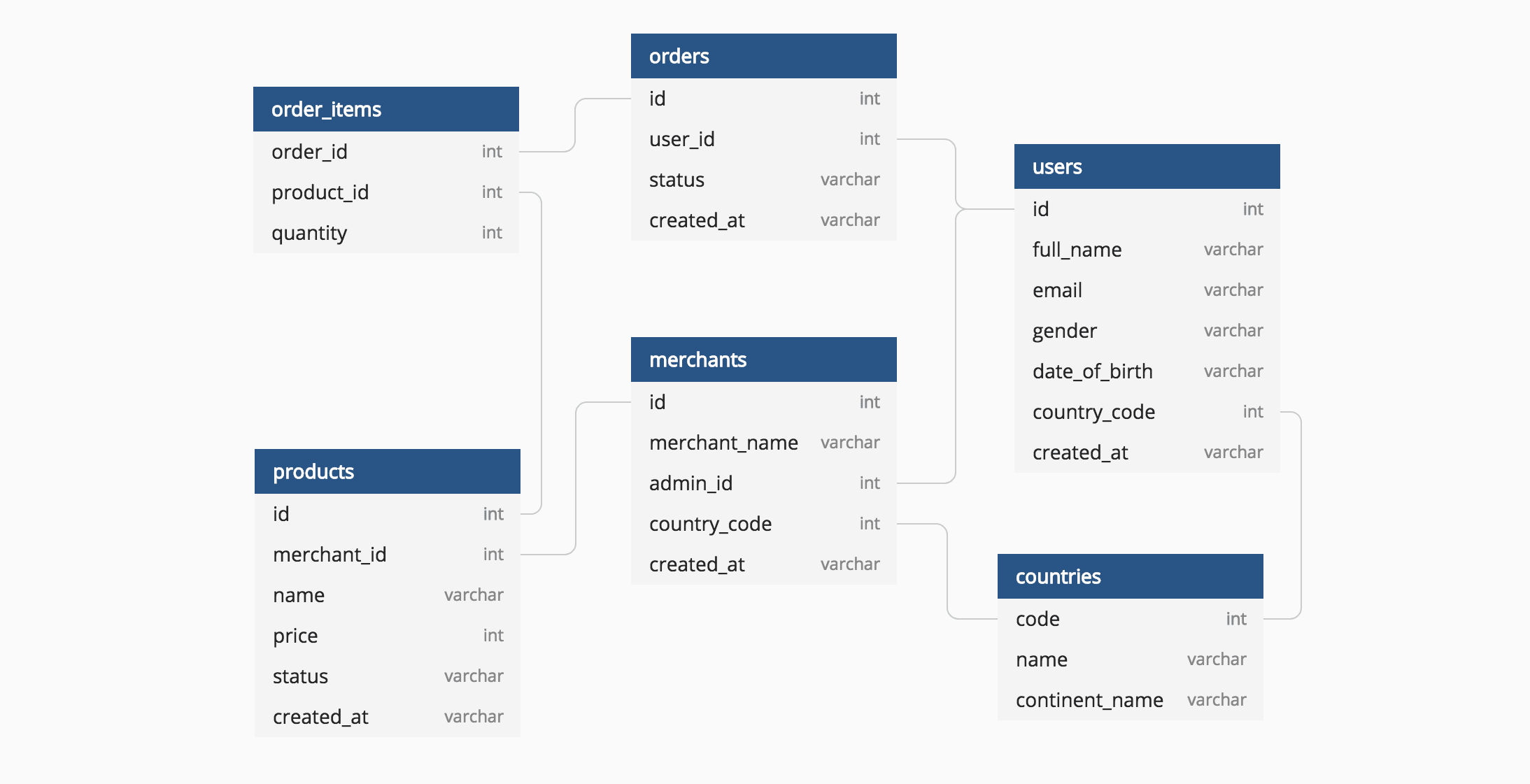 relational database schema visual paradigm