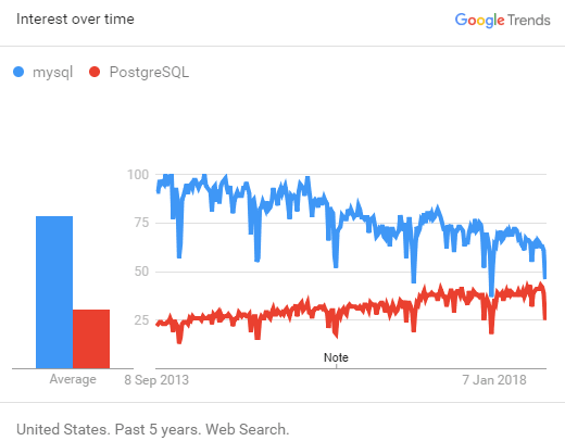 postgres vs mysql macos reddit