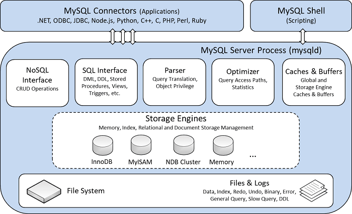 MongoDB vs MySQL: MySQL Storage Architecture