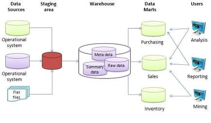 Enterprise Data Warehouse (EDW) Design