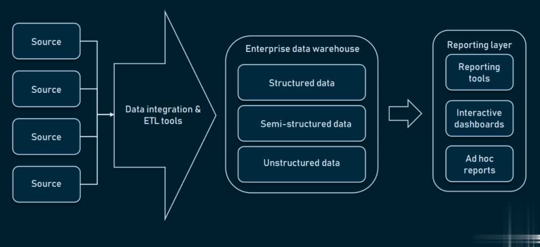 One-tier Enterprise Data Warehouse (EDW) Architecture