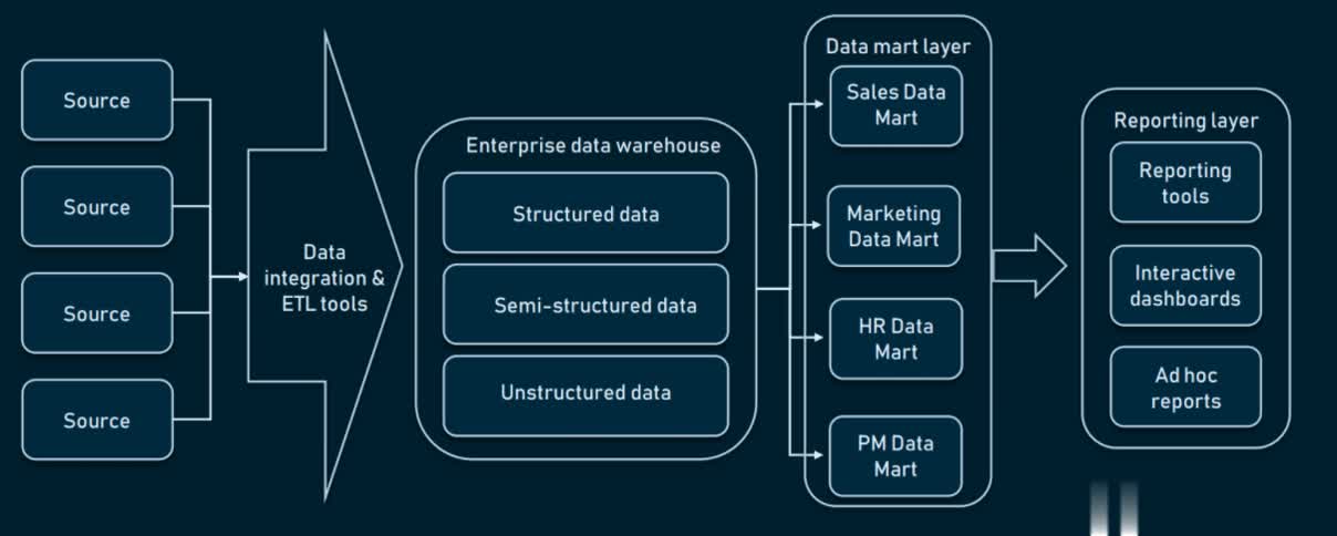Two-tier Enterprise Data Warehouse (EDW) Architecture