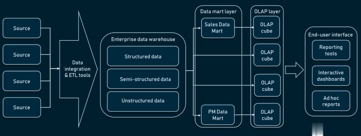 Three-tier Enterprise Data Warehouse (EDW) Architecture
