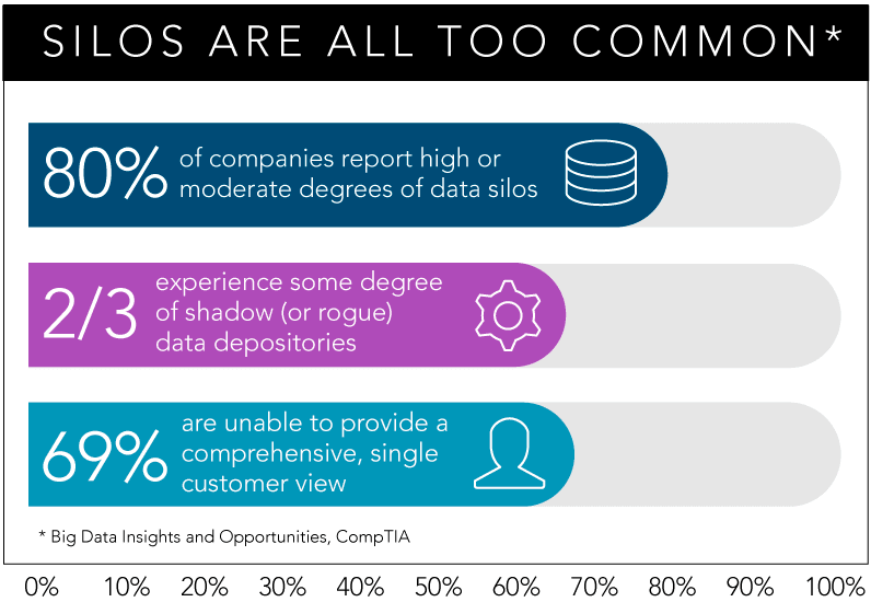 Data Silos Popularity