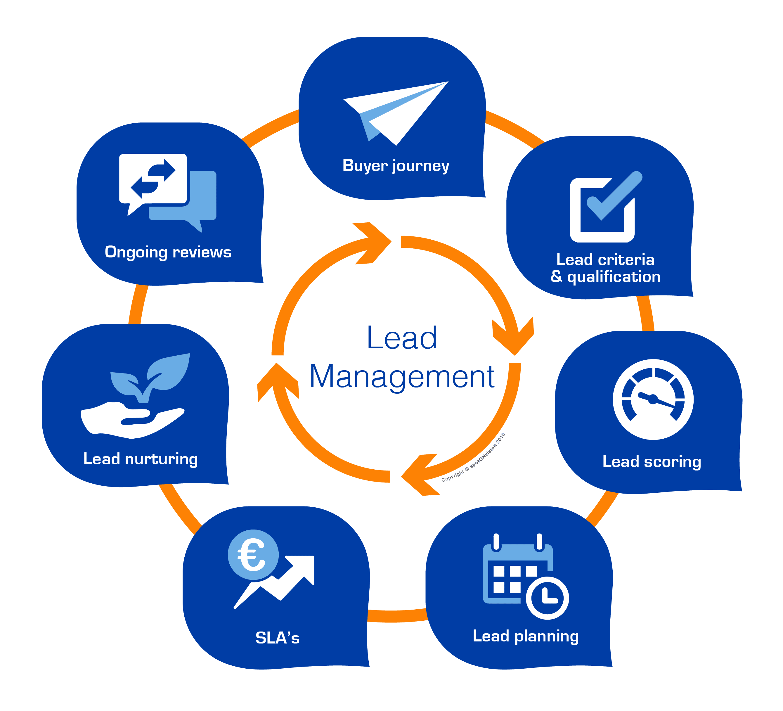 Creating Lead Performance Report Marketo 5 Easy Steps