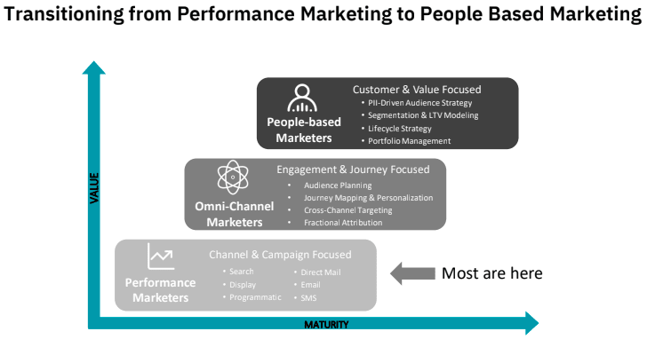 Transitioning from Performance Marketing to People-Based Marketing