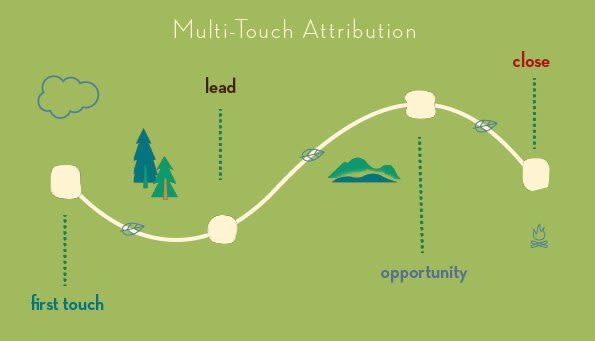 Multi-Touch Attribution Model