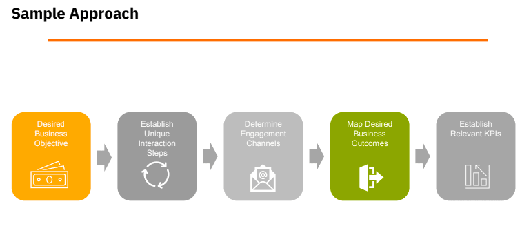 Steps to Establish a Customer Journey
