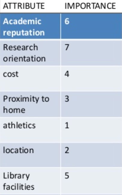 Colleges Required Attributes