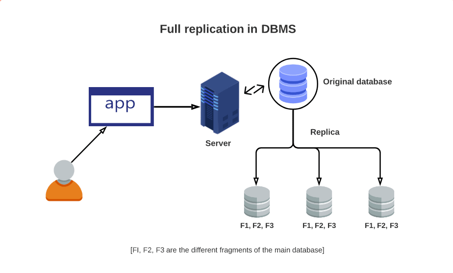  A diagram of a full replication in a DBMS, the diagram shows an app, a server, and three replicas.