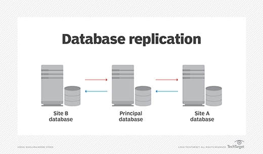 Oracle replication очистить очередь