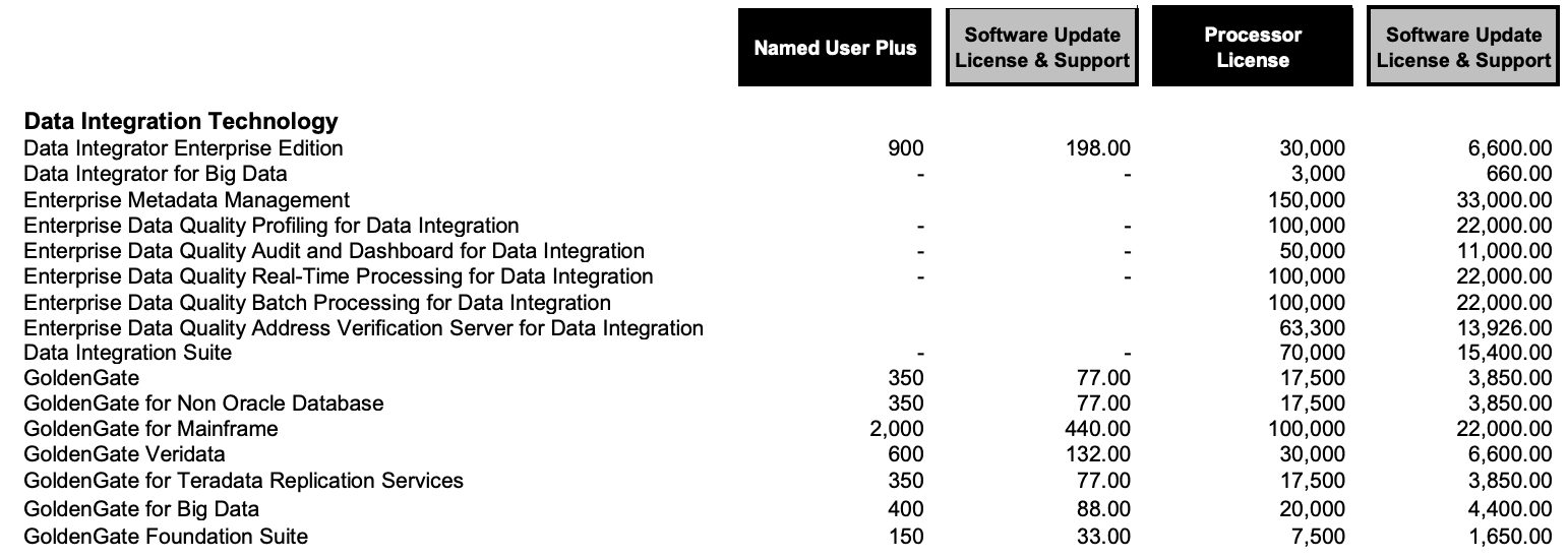 Oracle replication tools: GoldenGate Pricing