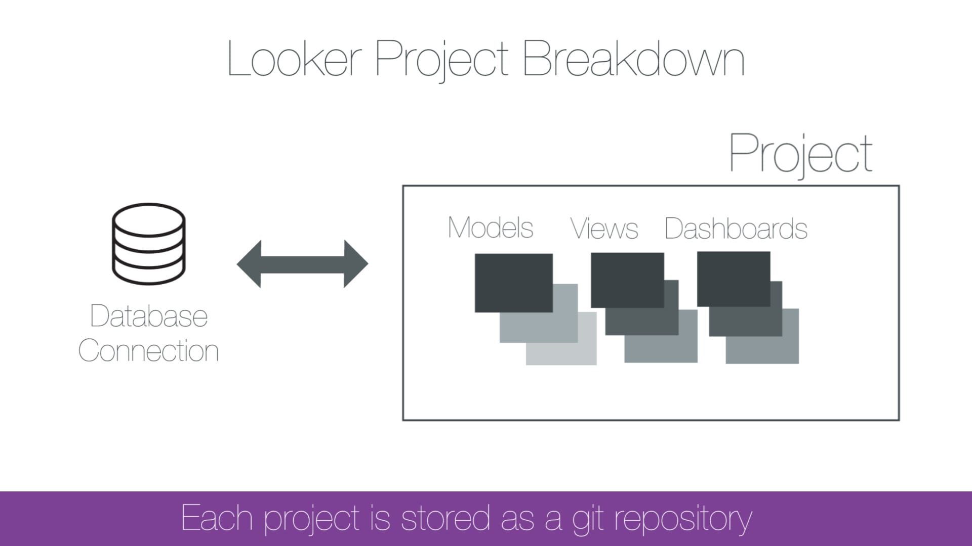 Looker Project Breakdown