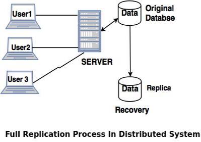 amazon aurora vs rds vs redshift vs dynamodb