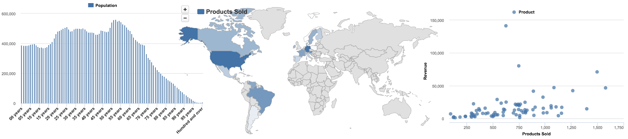 Sisense Dashboards: Distribution Visualizations