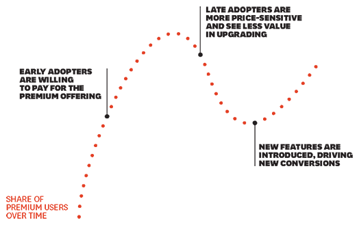 Life Cycle of Product Upgrades: Product-Led Growth.