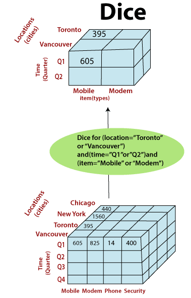 olap cube vs tabular model