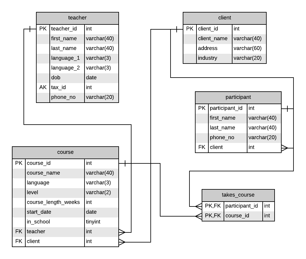 best relational databases to use