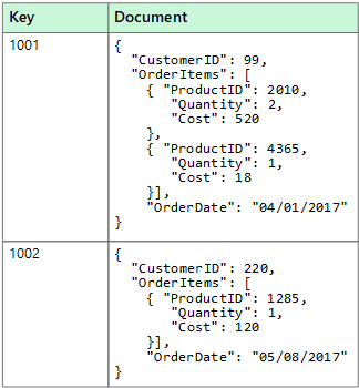 Non-Relational Database