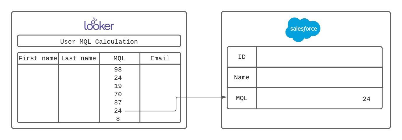 Reverse ETL - Looker to Salesforce Reverse ETL