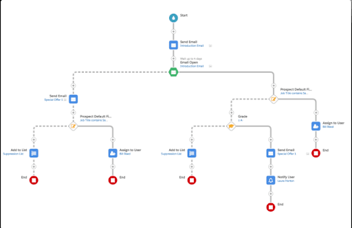Leading Nurturing Flow Chart - Pardot
