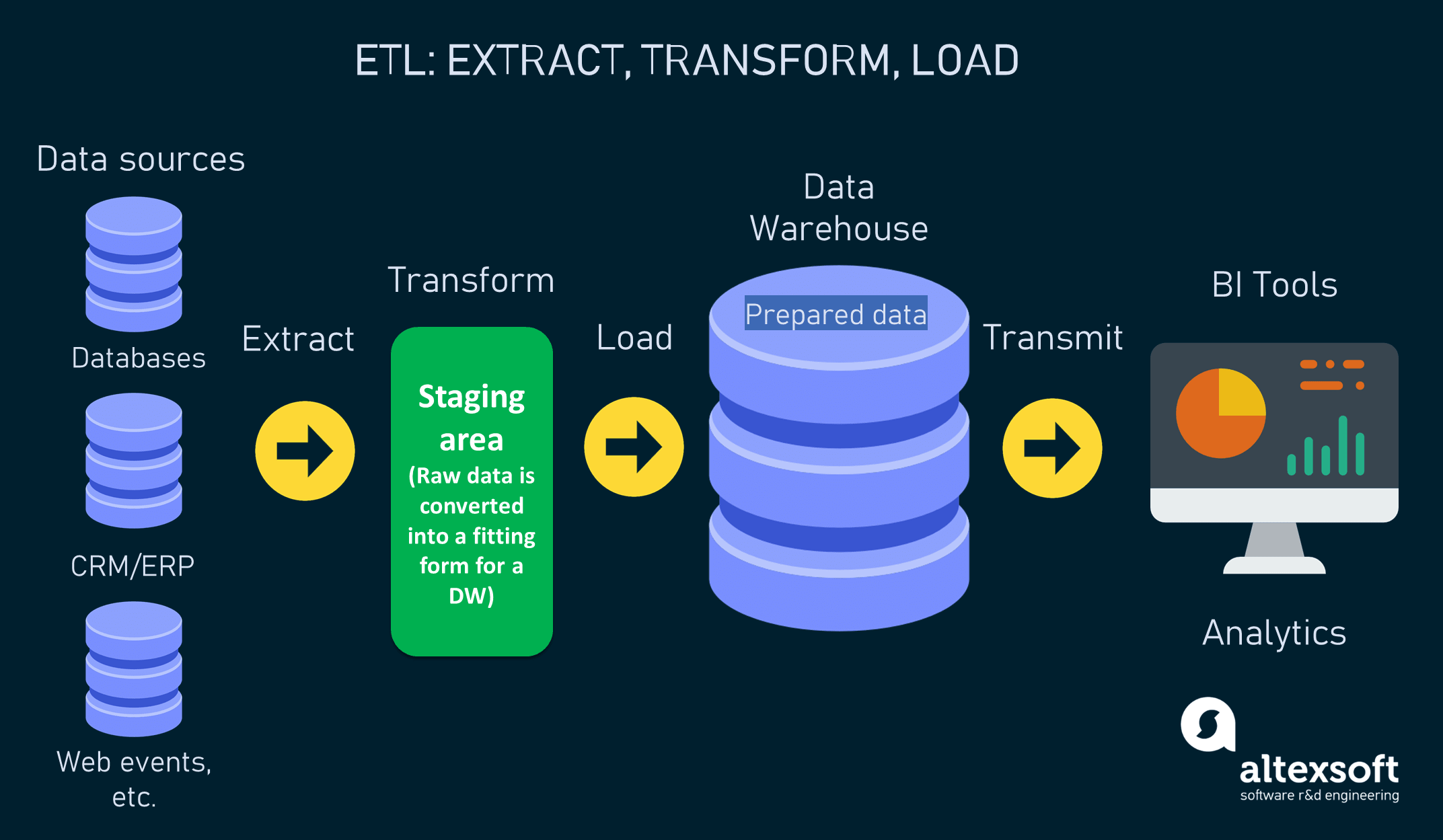 ETL Process