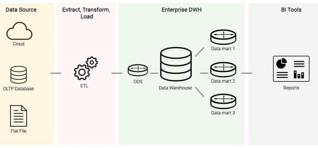 Data Warehousing