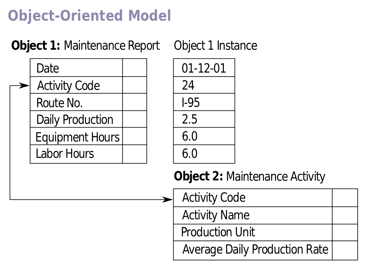 Object-Oriented Data Modelling