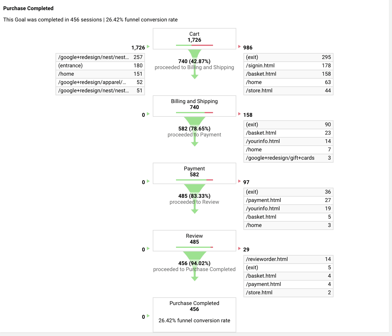 Goal Funnel Visualization in Google Analytics