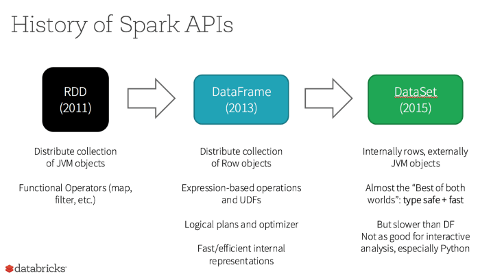 Image of Spark Data Science API History