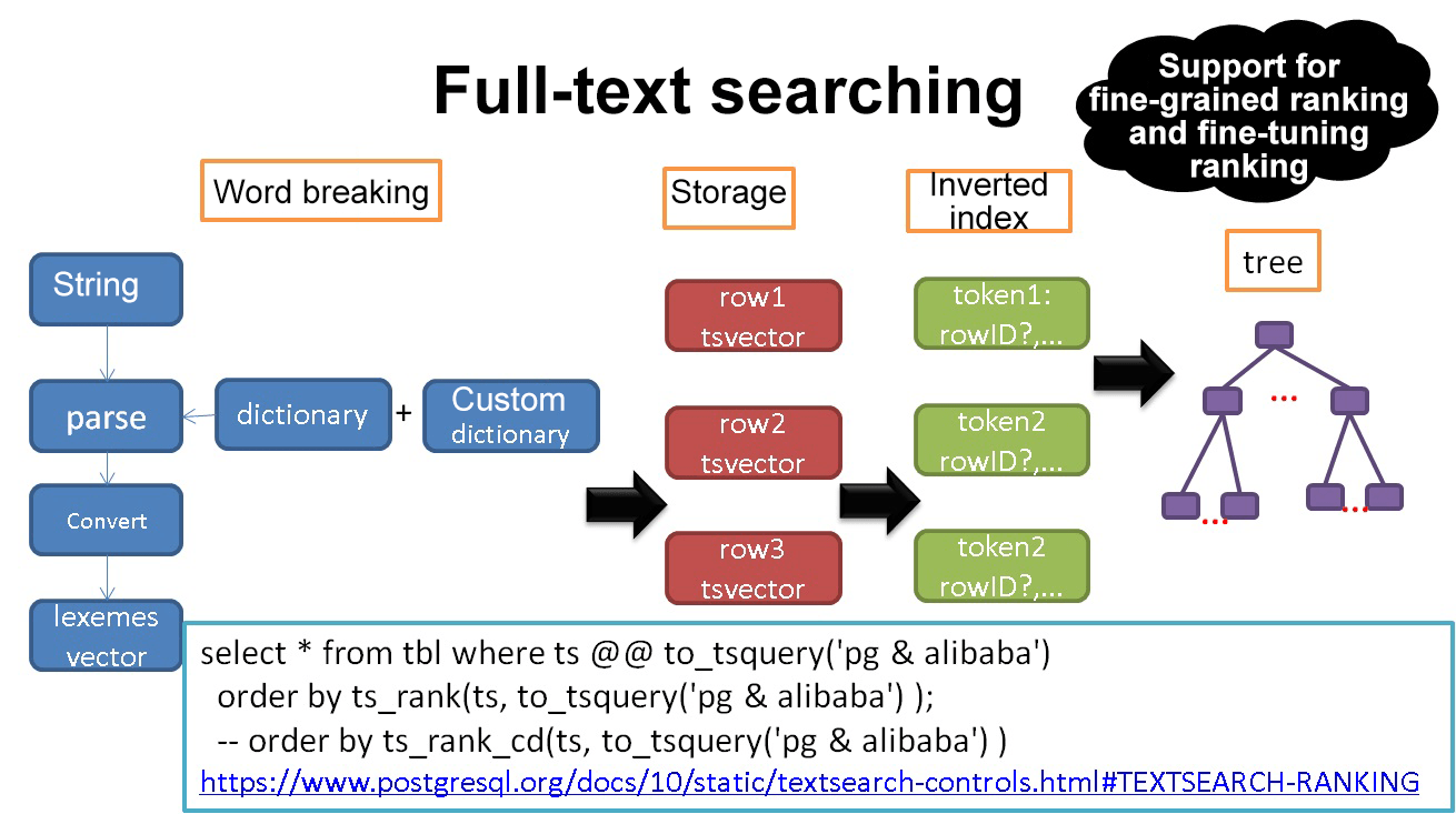 postgresql xlog position