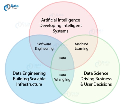 Data Science and Artificial Intelligence Logo