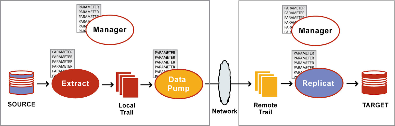 Oracle while. Oracle Golden Gate. Сеты на Оракла. Очереди Оракл картинка. Oracle database Security Standards картинка.