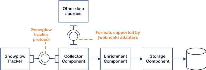 Snowplow Analytics Processing Pipeline