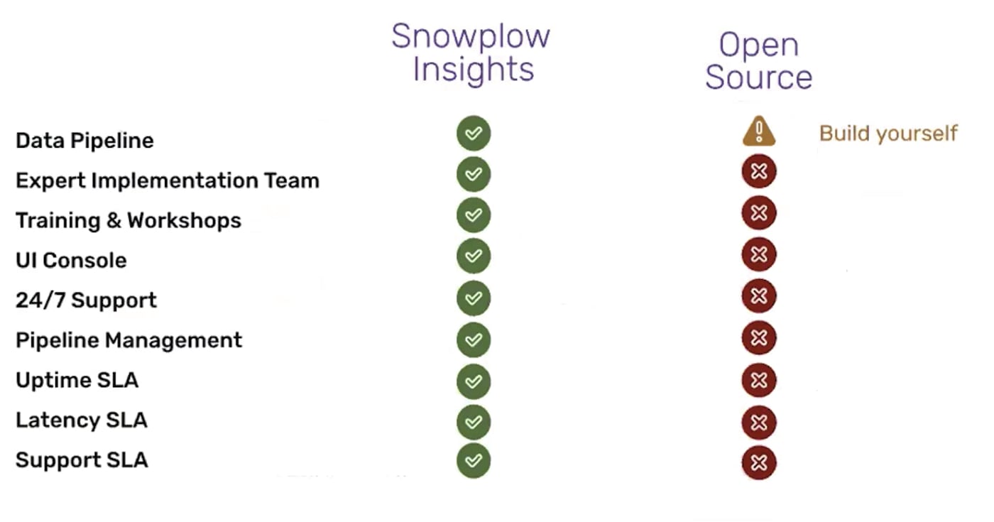 Features of Snowplow Insights and Snowplow Open Source